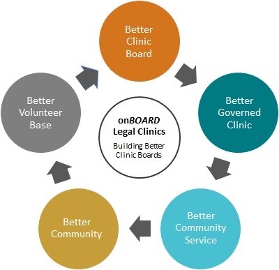 Building Better Boards graphic: OnBoard Legal Clinics supports Community Legal Clinics to build better boards. Better Boards lead to better governed clinics, leading to better community service and a better community. Improved communities provide a richer volunteer base for clinics.